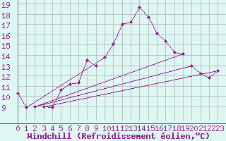 Courbe du refroidissement olien pour Evolene / Villa