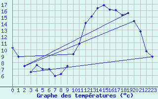 Courbe de tempratures pour Aoste (It)