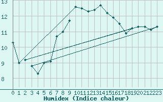 Courbe de l'humidex pour Luedge-Paenbruch