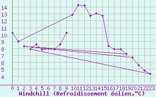 Courbe du refroidissement olien pour Remich (Lu)