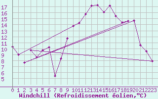 Courbe du refroidissement olien pour Dijon / Longvic (21)