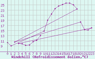 Courbe du refroidissement olien pour Grenoble/St-Etienne-St-Geoirs (38)