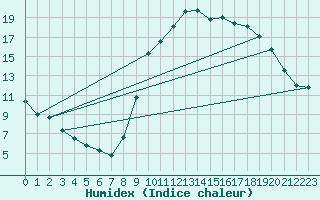 Courbe de l'humidex pour Annecy (74)