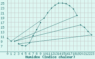 Courbe de l'humidex pour Sion (Sw)