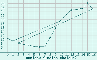 Courbe de l'humidex pour Boulc (26)