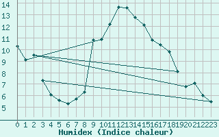 Courbe de l'humidex pour Roc St. Pere (And)