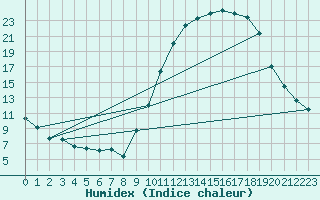 Courbe de l'humidex pour Variscourt (02)