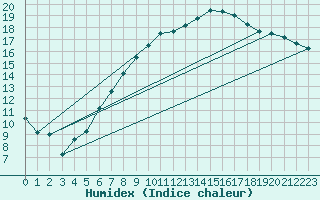 Courbe de l'humidex pour Ennigerloh-Ostenfeld