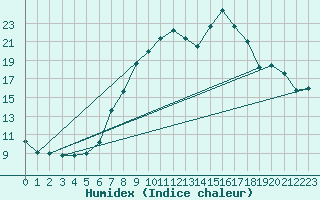 Courbe de l'humidex pour Cervia