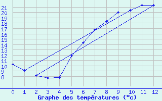 Courbe de tempratures pour Poysdorf