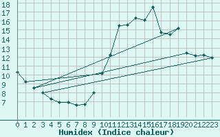 Courbe de l'humidex pour Cambrai / Epinoy (62)