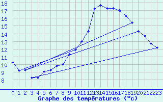 Courbe de tempratures pour Pomrols (34)