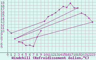 Courbe du refroidissement olien pour Bourges (18)