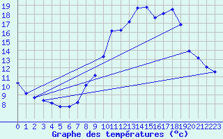 Courbe de tempratures pour Saint-Vran (05)