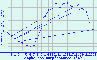 Courbe de tempratures pour Cerisiers (89)