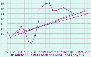 Courbe du refroidissement olien pour Nice (06)