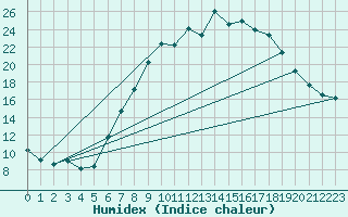 Courbe de l'humidex pour Giessen