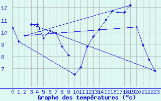 Courbe de tempratures pour Sarzeau (56)