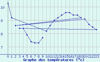 Courbe de tempratures pour Dijon / Longvic (21)