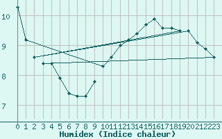 Courbe de l'humidex pour Dijon / Longvic (21)