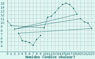 Courbe de l'humidex pour Sallanches (74)