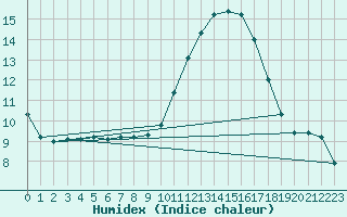 Courbe de l'humidex pour Le Luc (83)