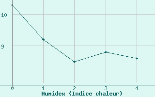 Courbe de l'humidex pour Geisingen