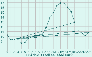 Courbe de l'humidex pour Sant Quint - La Boria (Esp)