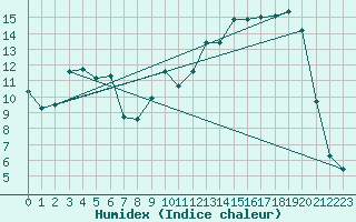 Courbe de l'humidex pour Troyes (10)