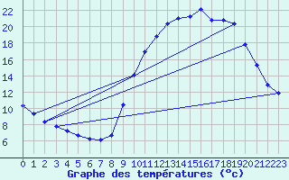 Courbe de tempratures pour Cerisiers (89)