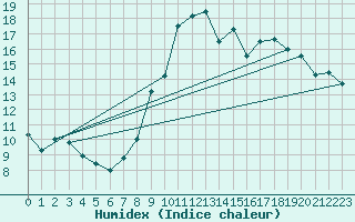 Courbe de l'humidex pour Embrun (05)