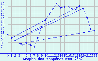 Courbe de tempratures pour Mende - Chabrits (48)