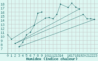 Courbe de l'humidex pour Dourbes (Be)
