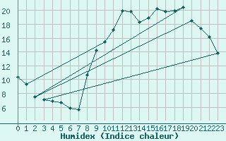 Courbe de l'humidex pour Chambry / Aix-Les-Bains (73)