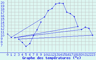 Courbe de tempratures pour Buchs / Aarau