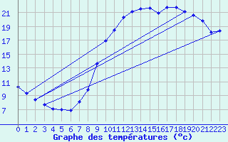 Courbe de tempratures pour Seichamps (54)