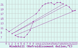 Courbe du refroidissement olien pour Seichamps (54)