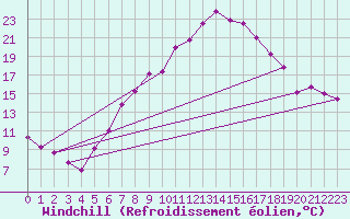 Courbe du refroidissement olien pour Allentsteig