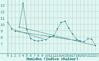 Courbe de l'humidex pour Saint-Quentin (02)