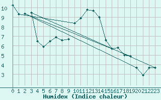 Courbe de l'humidex pour Wielenbach (Demollst