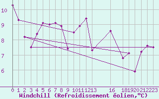 Courbe du refroidissement olien pour Mazres Le Massuet (09)