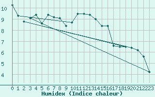 Courbe de l'humidex pour Clermont-Ferrand (63)