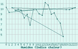 Courbe de l'humidex pour Terschelling Hoorn