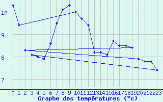 Courbe de tempratures pour Markt Erlbach-Mosbac