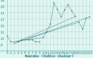 Courbe de l'humidex pour Pointe de Socoa (64)