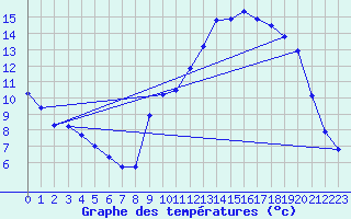 Courbe de tempratures pour Cerisiers (89)