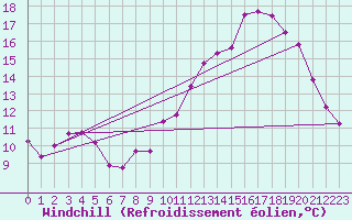 Courbe du refroidissement olien pour Saint-Amans (48)
