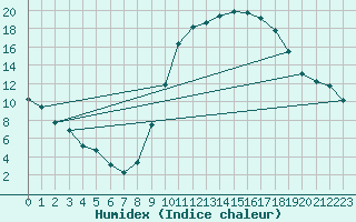 Courbe de l'humidex pour Sgur-le-Chteau (19)