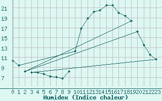 Courbe de l'humidex pour Lobbes (Be)