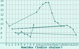 Courbe de l'humidex pour Nancy - Ochey (54)